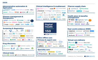 CB Insights公布全球數(shù)字醫(yī)療150強(qiáng)，深透醫(yī)療等中國力量上榜