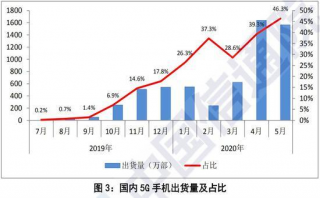 發牌一年后，5G 時代還遠沒有到來